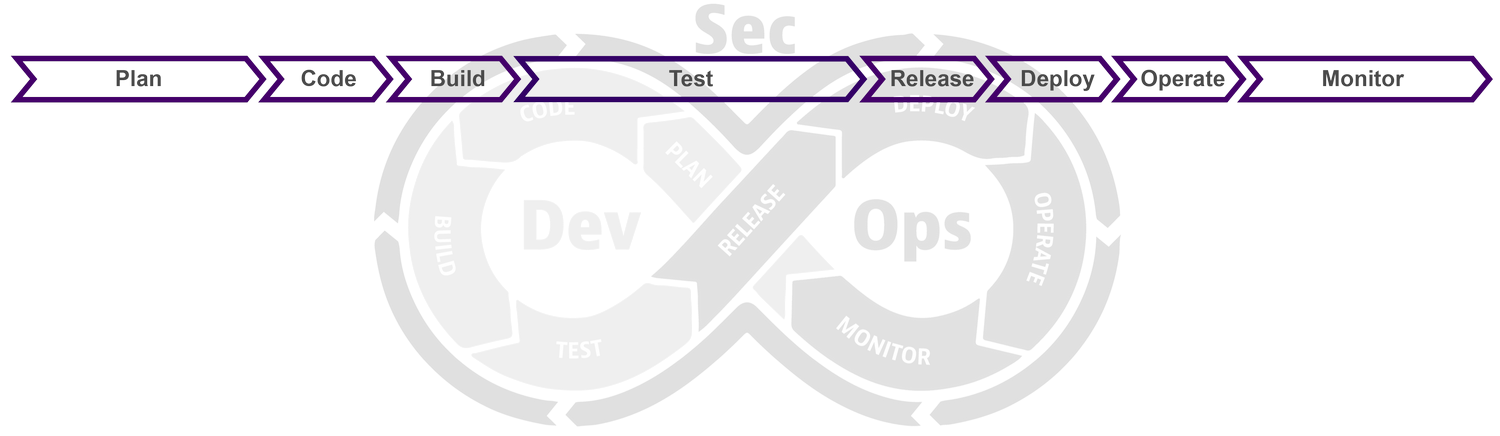 FAST analysis in the DevSecOps cycle